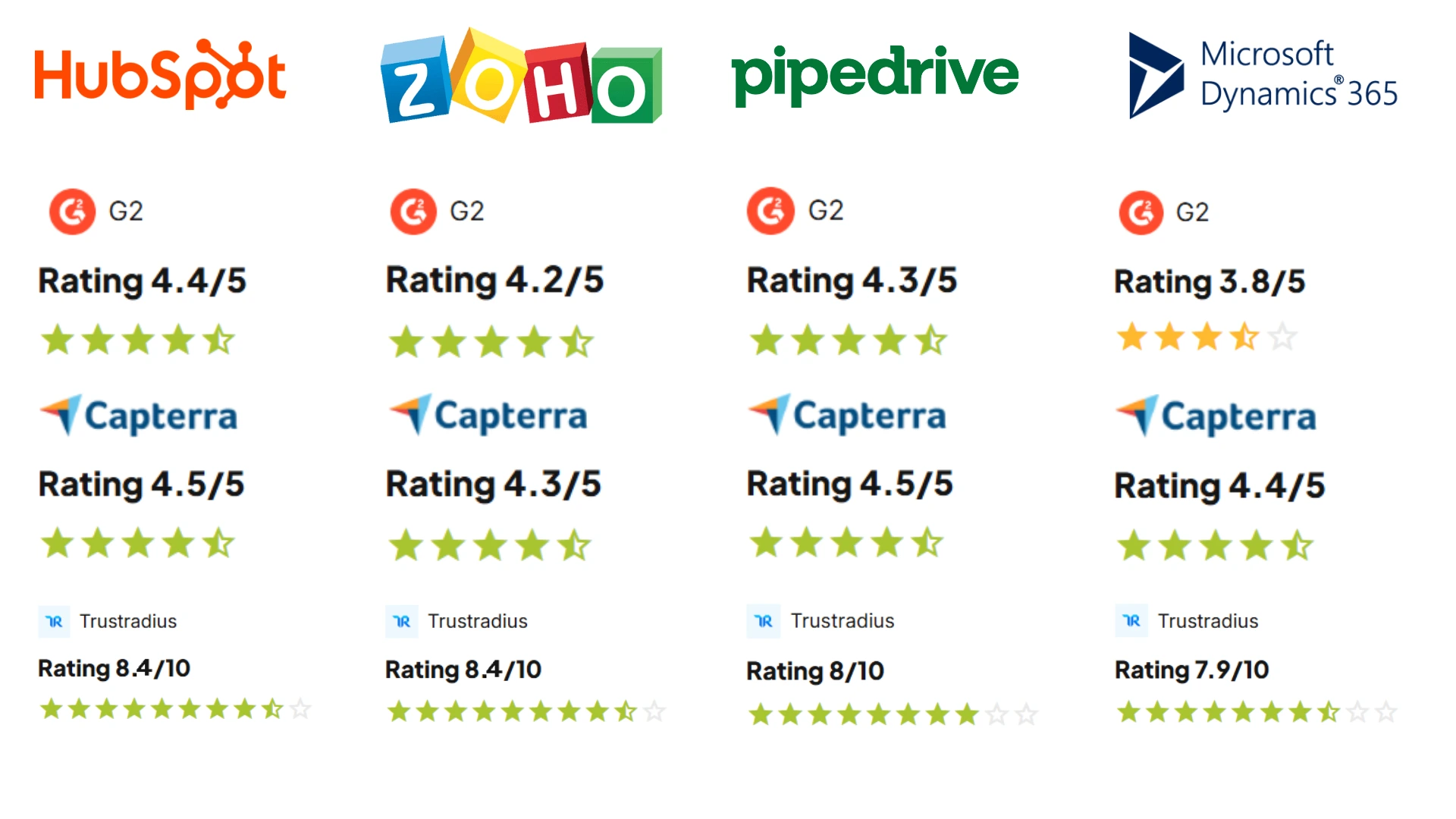 CRM Starter prices and ratings.webp
